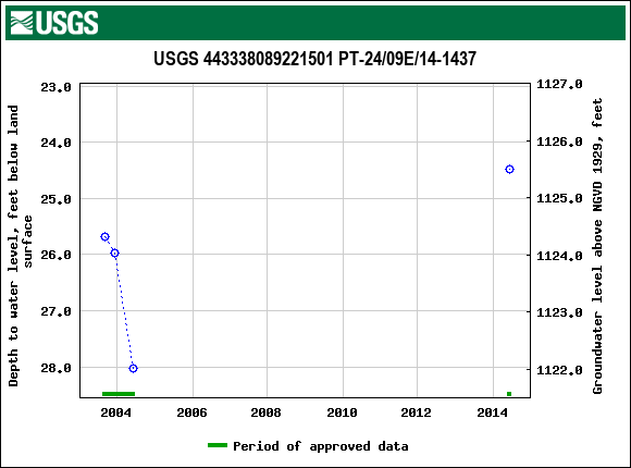 Graph of groundwater level data at USGS 443338089221501 PT-24/09E/14-1437