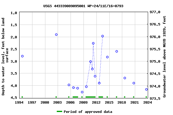 Graph of groundwater level data at USGS 443339089095001 WP-24/11E/16-0793