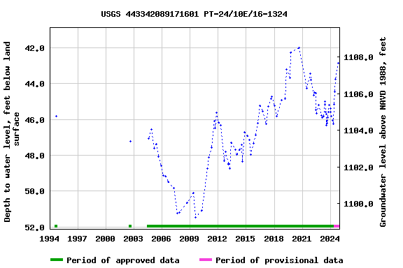 Graph of groundwater level data at USGS 443342089171601 PT-24/10E/16-1324