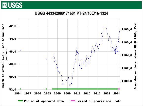 Graph of groundwater level data at USGS 443342089171601 PT-24/10E/16-1324