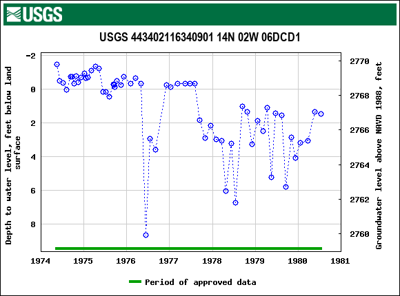 Graph of groundwater level data at USGS 443402116340901 14N 02W 06DCD1