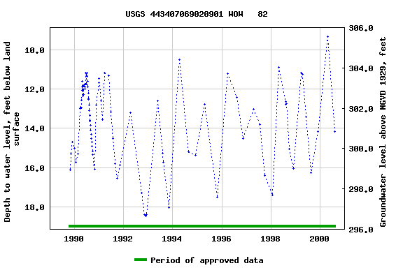 Graph of groundwater level data at USGS 443407069020901 WOW   82