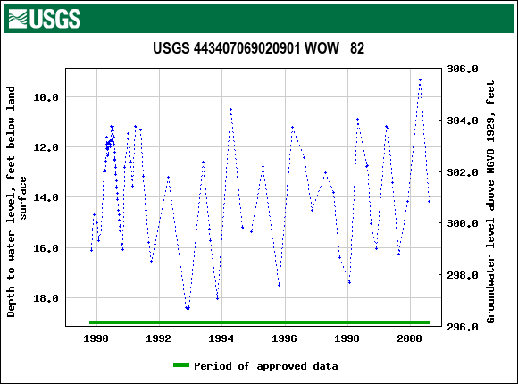 Graph of groundwater level data at USGS 443407069020901 WOW   82