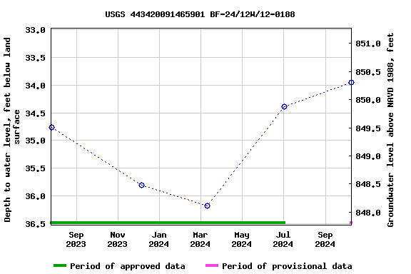 Graph of groundwater level data at USGS 443420091465901 BF-24/12W/12-0188