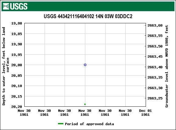 Graph of groundwater level data at USGS 443421116404102 14N 03W 03DDC2