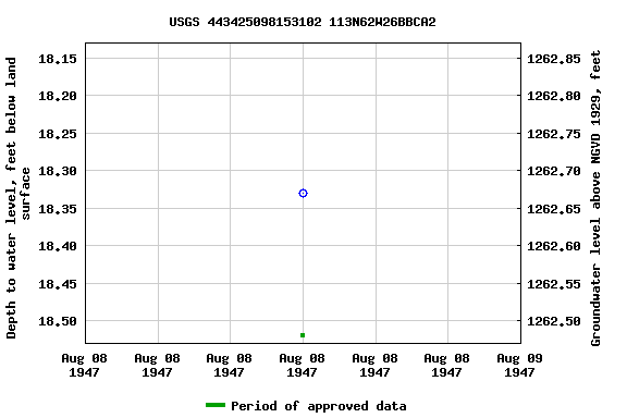 Graph of groundwater level data at USGS 443425098153102 113N62W26BBCA2
