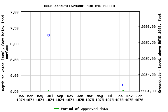 Graph of groundwater level data at USGS 443428116243901 14N 01W 02DDA1