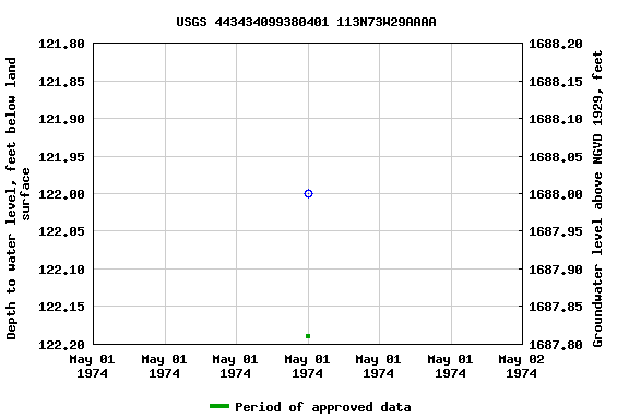 Graph of groundwater level data at USGS 443434099380401 113N73W29AAAA