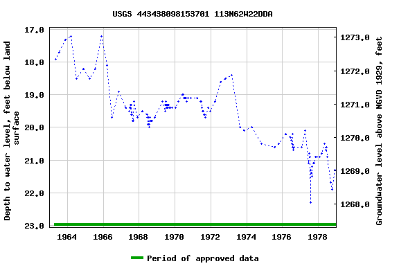 Graph of groundwater level data at USGS 443438098153701 113N62W22DDA