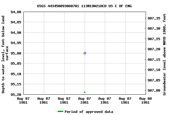 Graph of groundwater level data at USGS 443450093060701 113N19W21ACD US C OF ENG