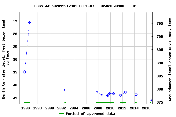 Graph of groundwater level data at USGS 443502092212301 PDCT-U7   024N16W09AA    01