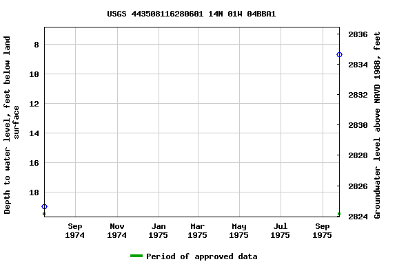 Graph of groundwater level data at USGS 443508116280601 14N 01W 04BBA1