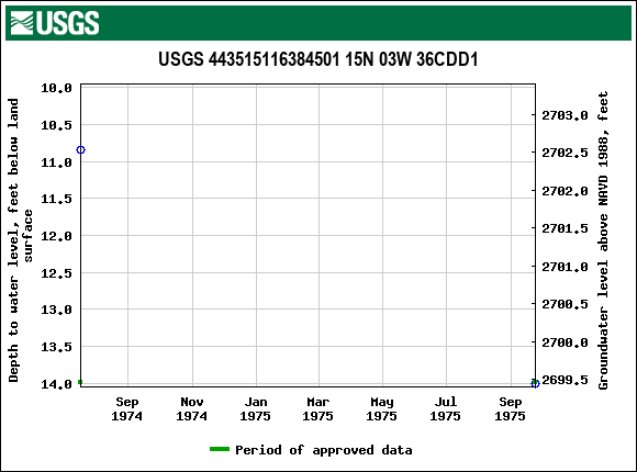 Graph of groundwater level data at USGS 443515116384501 15N 03W 36CDD1