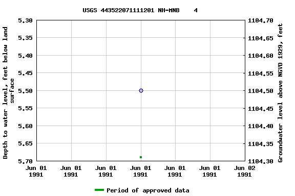 Graph of groundwater level data at USGS 443522071111201 NH-MNB    4