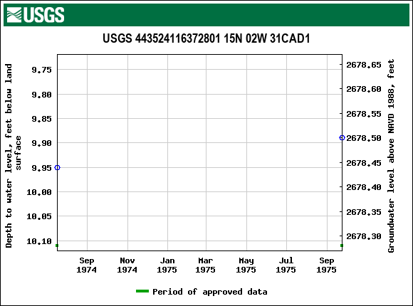 Graph of groundwater level data at USGS 443524116372801 15N 02W 31CAD1