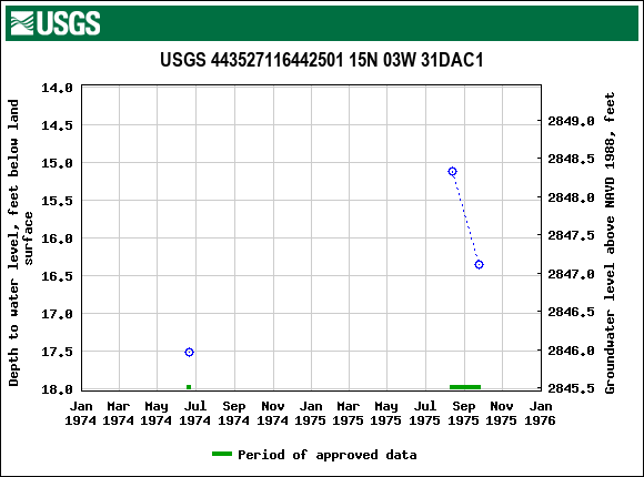 Graph of groundwater level data at USGS 443527116442501 15N 03W 31DAC1