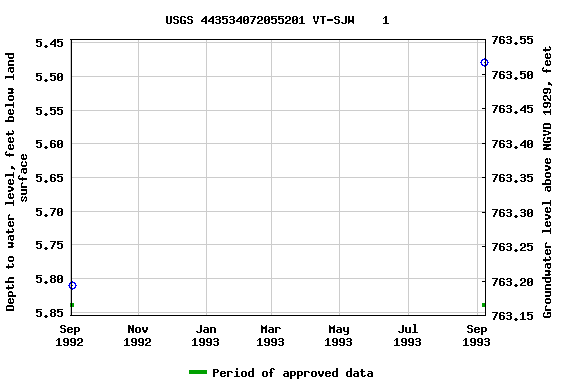 Graph of groundwater level data at USGS 443534072055201 VT-SJW    1