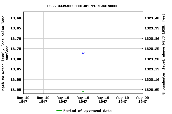 Graph of groundwater level data at USGS 443540098301301 113N64W15DADD
