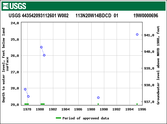 Graph of groundwater level data at USGS 443542093112601 W002      113N20W14BDCD  01             19W0000696