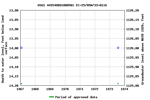 Graph of groundwater level data at USGS 443549091000501 EC-25/05W/33-0116