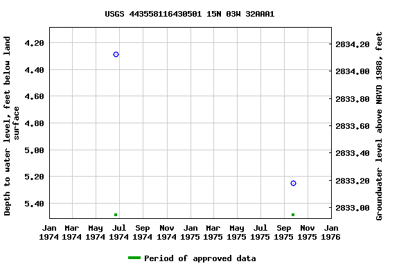 Graph of groundwater level data at USGS 443558116430501 15N 03W 32AAA1