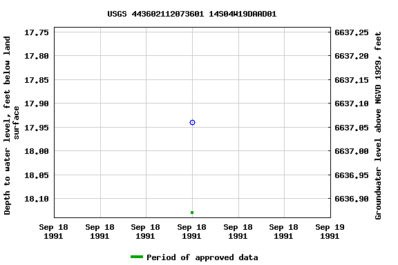 Graph of groundwater level data at USGS 443602112073601 14S04W19DAAD01