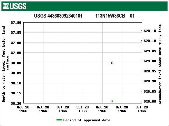 Graph of groundwater level data at USGS 443603092340101           113N15W36CB    01