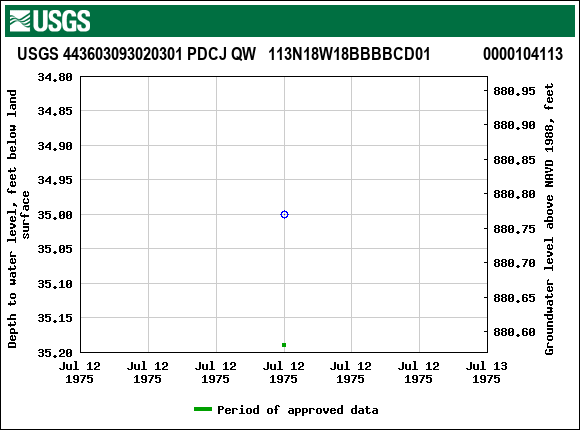 Graph of groundwater level data at USGS 443603093020301 PDCJ QW   113N18W18BBBBCD01             0000104113