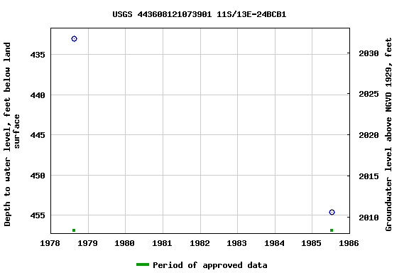 Graph of groundwater level data at USGS 443608121073901 11S/13E-24BCB1