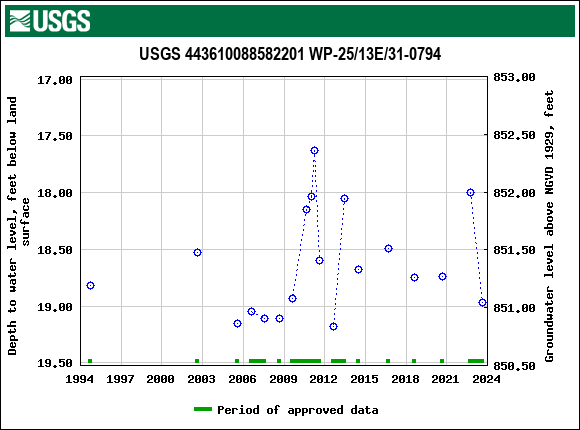 Graph of groundwater level data at USGS 443610088582201 WP-25/13E/31-0794