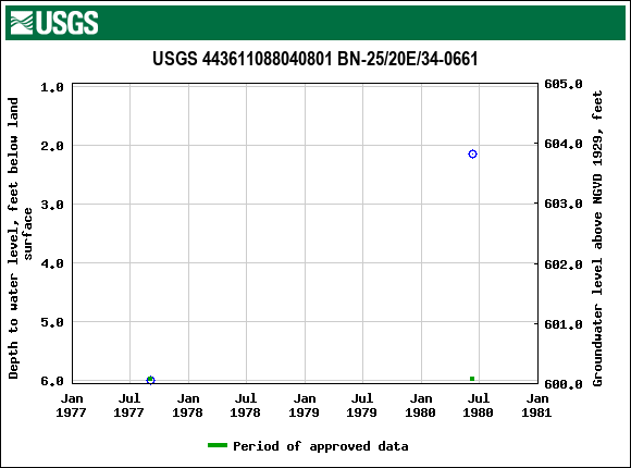 Graph of groundwater level data at USGS 443611088040801 BN-25/20E/34-0661
