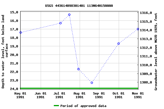 Graph of groundwater level data at USGS 443614098301401 113N64W15AAAA
