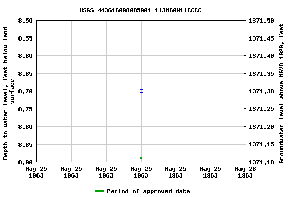 Graph of groundwater level data at USGS 443616098005901 113N60W11CCCC