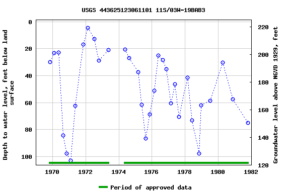 Graph of groundwater level data at USGS 443625123061101 11S/03W-19BAB3