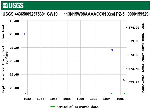 Graph of groundwater level data at USGS 443650092375601 GW19      113N15W08AAAACC01 Xcel PZ-5   0000159529