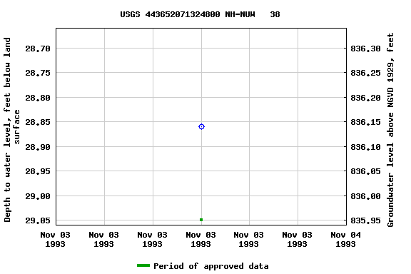 Graph of groundwater level data at USGS 443652071324800 NH-NUW   38