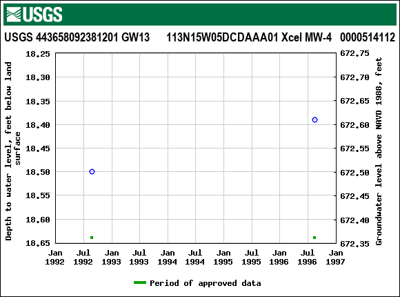 Graph of groundwater level data at USGS 443658092381201 GW13      113N15W05DCDAAA01 Xcel MW-4   0000514112