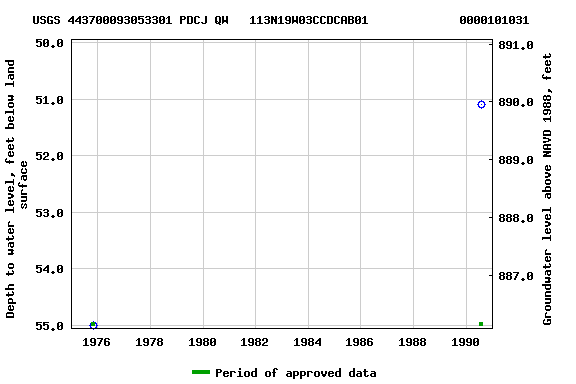Graph of groundwater level data at USGS 443700093053301 PDCJ QW   113N19W03CCDCAB01             0000101031