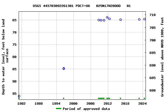 Graph of groundwater level data at USGS 443703092261301 PDCT-U6   025N17W28DDD   01