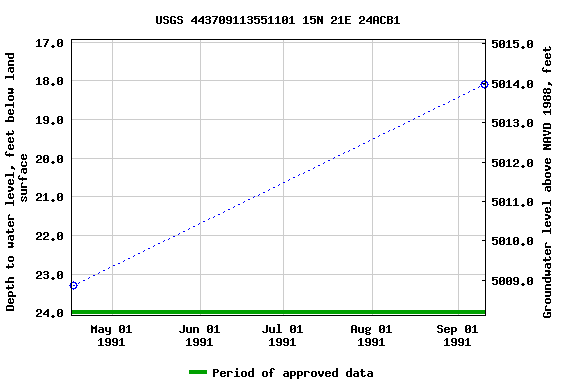 Graph of groundwater level data at USGS 443709113551101 15N 21E 24ACB1