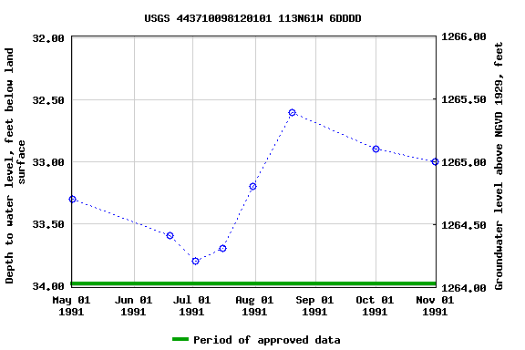 Graph of groundwater level data at USGS 443710098120101 113N61W 6DDDD