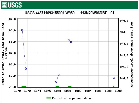 Graph of groundwater level data at USGS 443711093155001 W950      113N20W06DBD   01