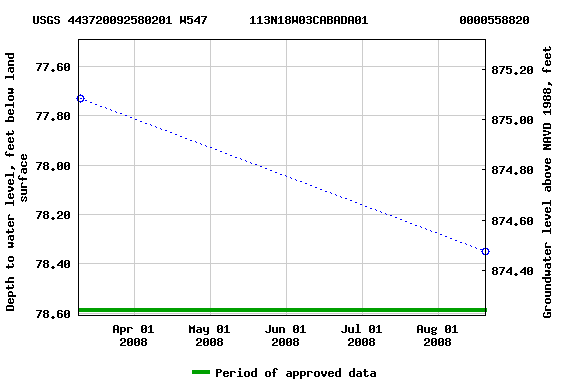 Graph of groundwater level data at USGS 443720092580201 W547      113N18W03CABADA01             0000558820