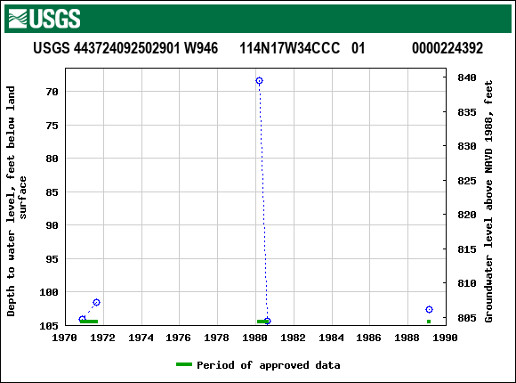 Graph of groundwater level data at USGS 443724092502901 W946      114N17W34CCC   01             0000224392