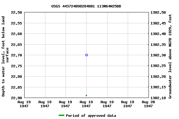 Graph of groundwater level data at USGS 443724098284801 113N64W25BB