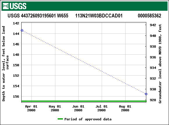 Graph of groundwater level data at USGS 443726093195601 W655      113N21W03BDCCAD01             0000585362