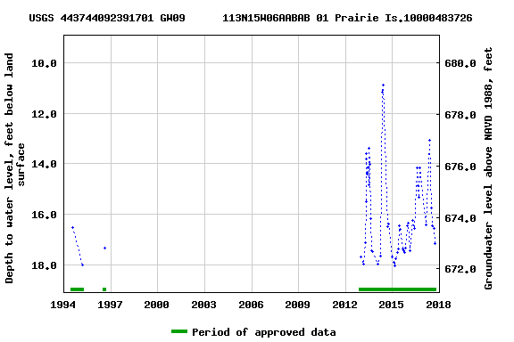 Graph of groundwater level data at USGS 443744092391701 GW09      113N15W06AABAB 01 Prairie Is.10000483726