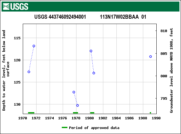 Graph of groundwater level data at USGS 443746092494001           113N17W02BBAA  01