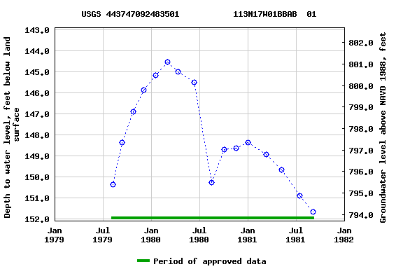 Graph of groundwater level data at USGS 443747092483501           113N17W01BBAB  01