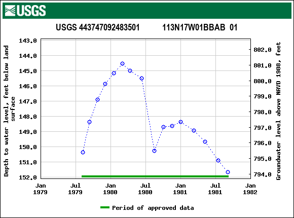 Graph of groundwater level data at USGS 443747092483501           113N17W01BBAB  01